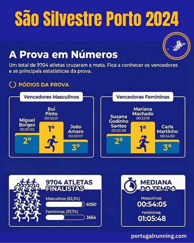 São Silvestre Porto 2026